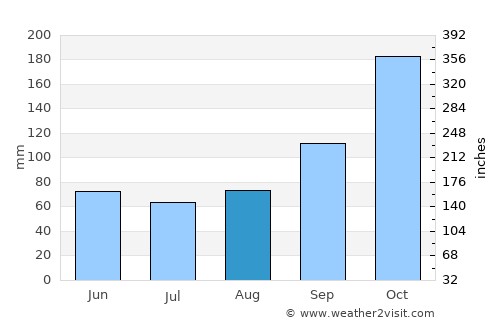 Diadema average rain in August