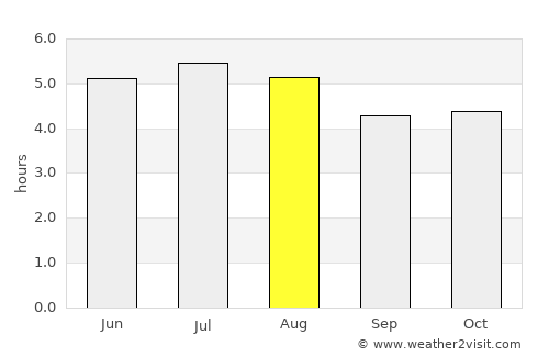 Diadema average rain in August
