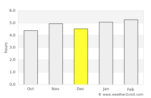 Diadema average rain in December