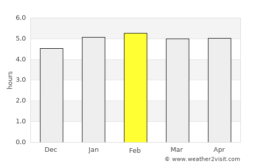 Diadema average rain in February