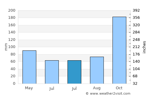 Diadema average rain in July