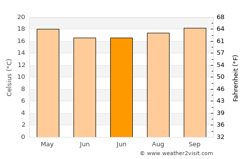 Diadema average temperature in June