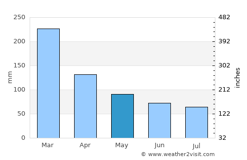 Diadema average rain in May
