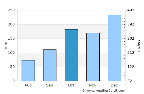 Diadema average rain in October