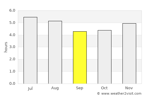 Diadema average rain in September