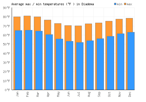 Diadema average minimum / maximum temperatures (Fahrenheit)