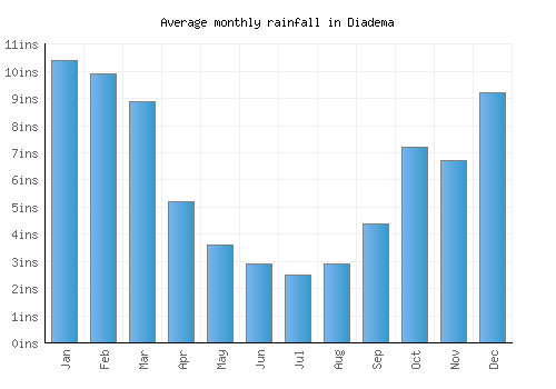 Diadema monthly rainfall chart (inches)