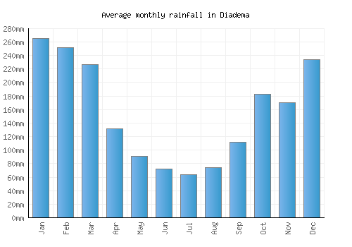 Diadema monthly rainfall chart (mm)