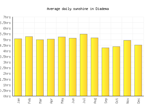Diadema average daily sunshine chart