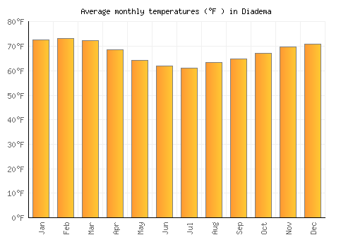 Diadema average temperature chart (Fahrenheit)