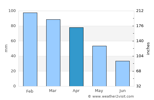 Diamante average rain in April