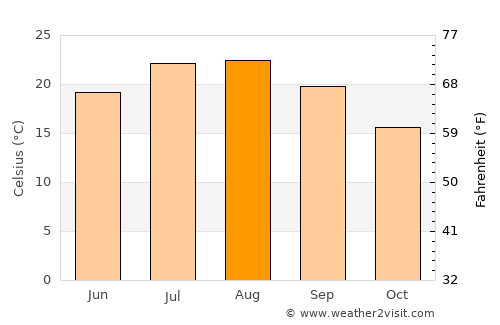 Diamante average temperature in August