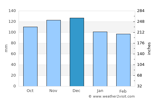 Diamante average rain in December