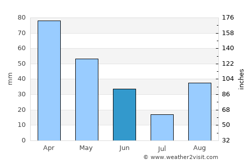Diamante average rain in June