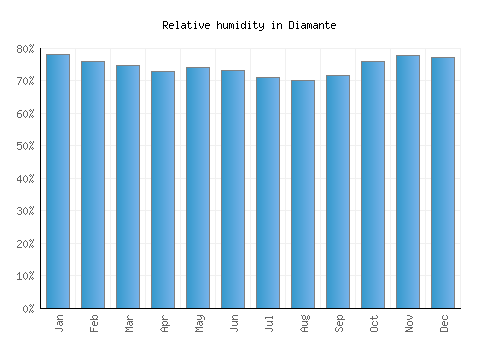 Diamante relative humidity averages