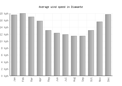 Diamante average winspeed by month (km/h)
