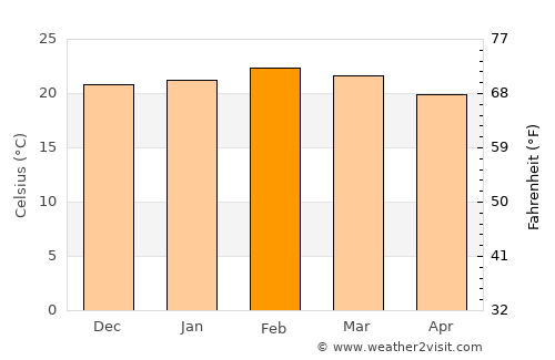 Diamantina average temperature in February