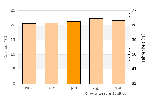 Diamantina average temperature in January