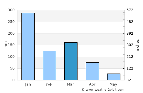 Diamantina average rain in March