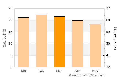 Diamantina average temperature in March