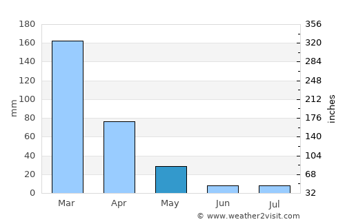 Diamantina average rain in May