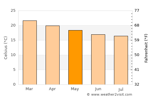 Diamantina average temperature in May