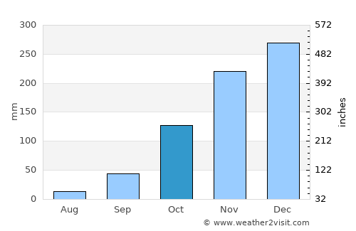 Diamantina average rain in October