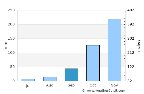 Diamantina average rain in September