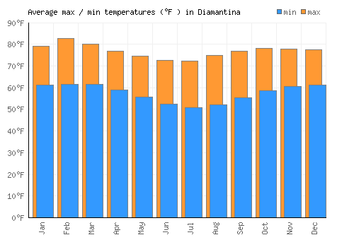 Diamantina average minimum / maximum temperatures (Fahrenheit)