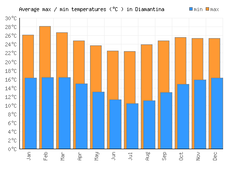 Diamantina average minimum / maximum temperatures (Celsius)