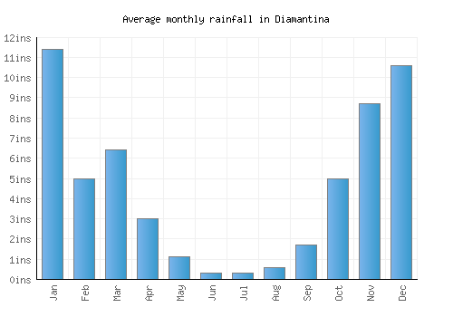 Diamantina monthly rainfall chart (inches)