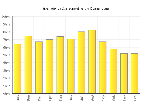 Diamantina average daily sunshine chart