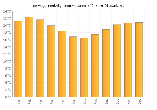Diamantina average temperature chart (Celsius)