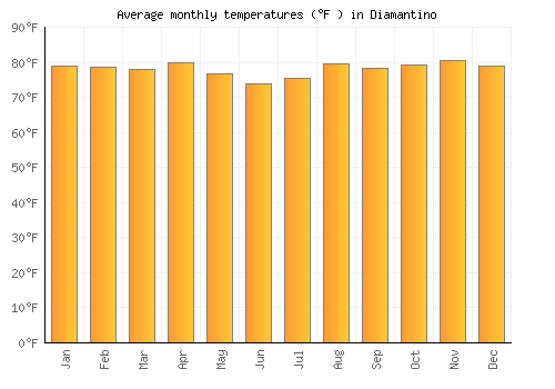 Diamantino average temperature chart (Fahrenheit)