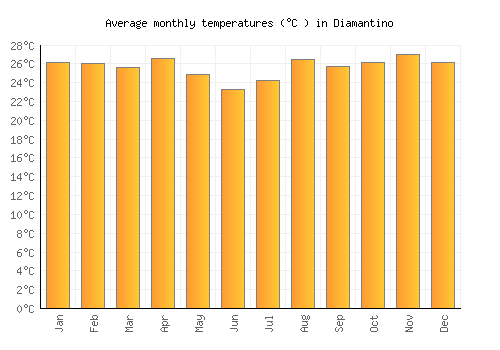 Diamantino average temperature chart (Celsius)