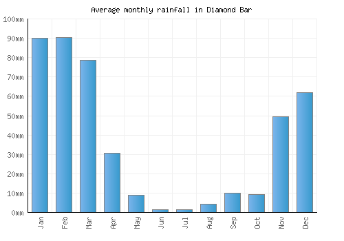 Diamond Bar monthly rainfall chart (mm)
