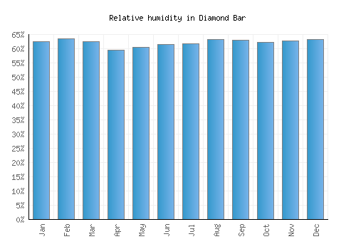 Diamond Bar relative humidity averages