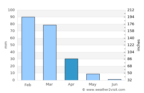 Diamond Bar average rain in April