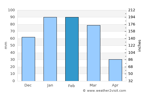 Diamond Bar average rain in February