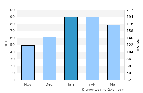 Diamond Bar average rain in January