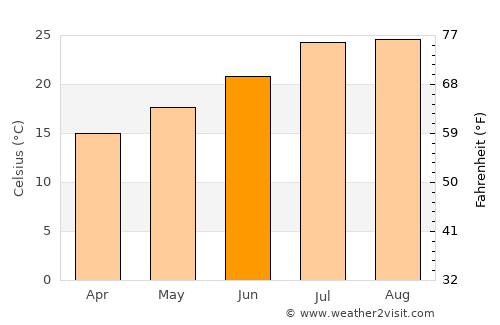Diamond Bar average temperature in June