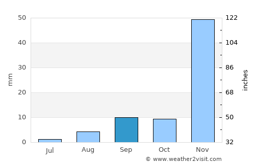 Diamond Bar average rain in September