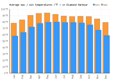 Diamond Harbour average minimum / maximum temperatures (Fahrenheit)