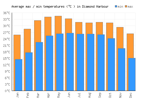 Diamond Harbour average minimum / maximum temperatures (Celsius)