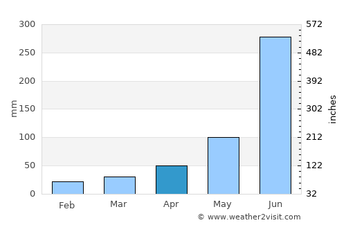 Diamond Harbour average rain in April