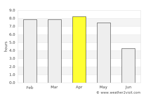 Diamond Harbour average rain in April