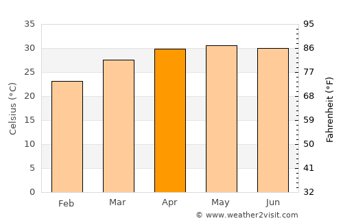 Diamond Harbour average temperature in April