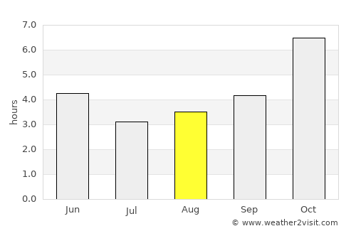 Diamond Harbour average rain in August