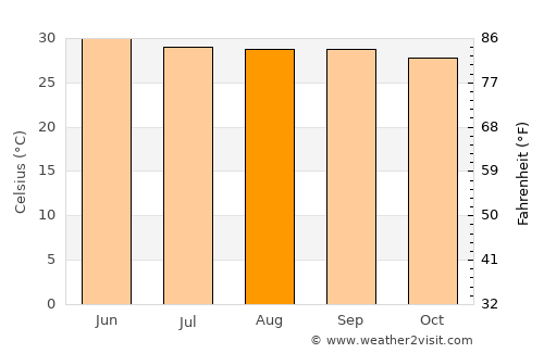 Diamond Harbour average temperature in August