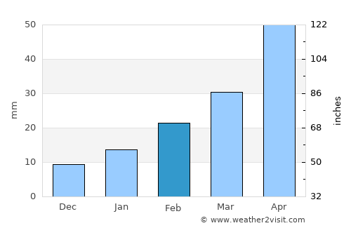 Diamond Harbour average rain in February